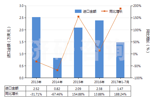 2013-2017年7月中國氯化鋇(HS28273920)進(jìn)口總額及增速統(tǒng)計